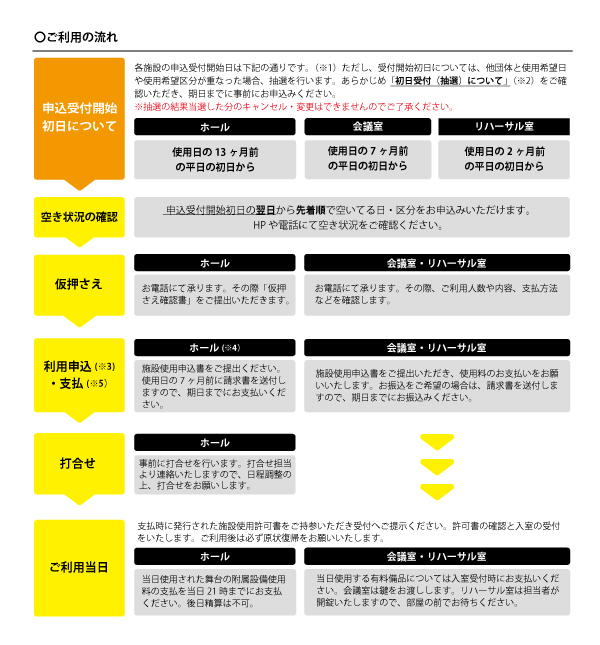 申込の流れの画像